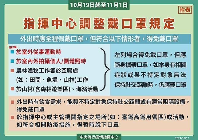 1019至1101調整戴口罩規定