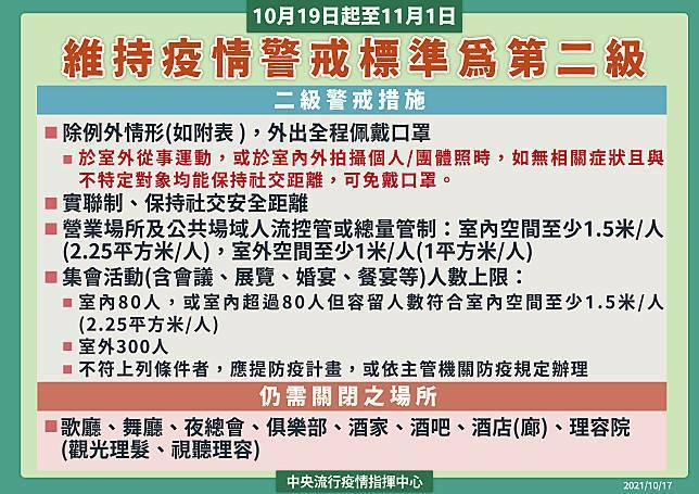10/19-11/01維持疫情警戒標準為第二級